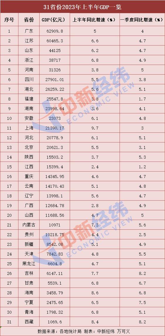 31省份上半年GDP出炉 15地跑赢全国,上海增势最猛