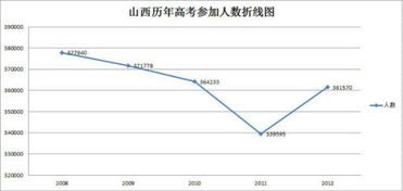 山西2024年高考人数趋势(2023年山西高考人数)