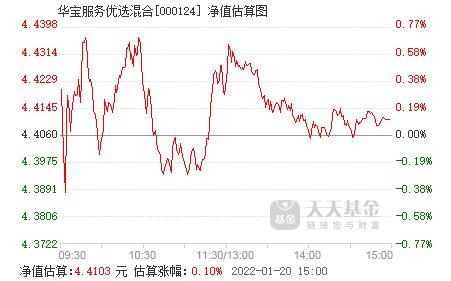 华宝创新优选红河基金的估值是多少