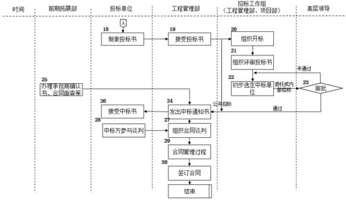 速看 房地产公司前期各部门流程图详解