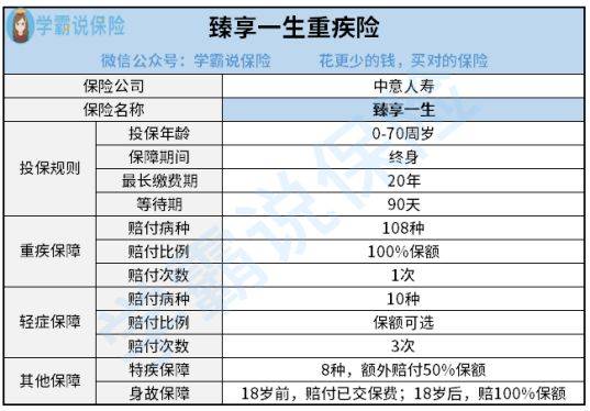 中意人寿臻享一生到底怎么样 保多少种重大疾病 (什么情况下要买中意人寿保险)