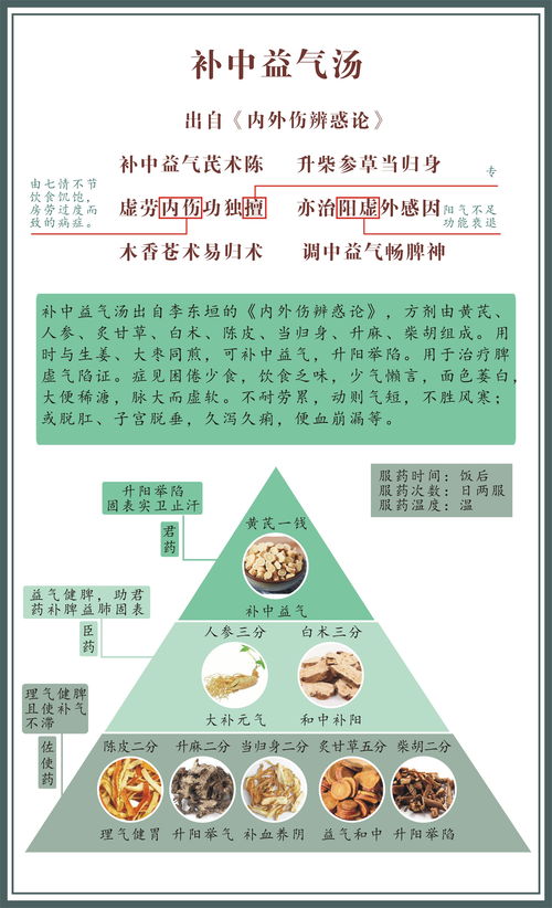 医方集解 补中益气汤 补养之剂 补中益气汤成分组成 自媒体热点