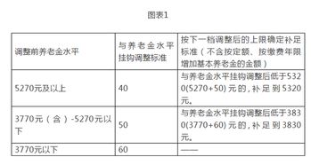 重磅 北京最低工资标准和企业退休人员养老金均上调 