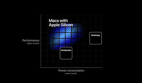 苹果宣布Mac两年内转向自家芯片平台 英特尔表示会继续合作