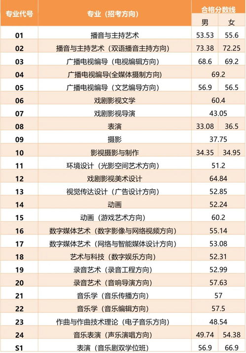 传媒考本科要多少分，中国传媒大学要多少分才能上