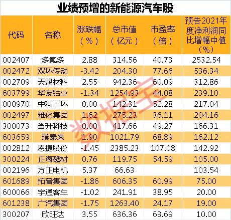 新能源汽车股票业绩比较好的有哪些