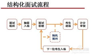 如何准备结构化面试 