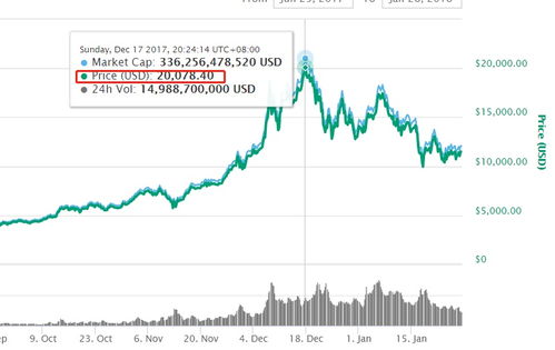 比特币历年价格回顾、比特币历史价格走势图 历年