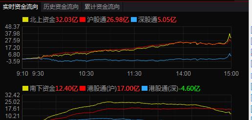 在A股中怎样知道资金净流出或是净流入？