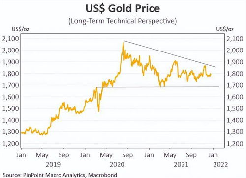 黄金2022年的走势？