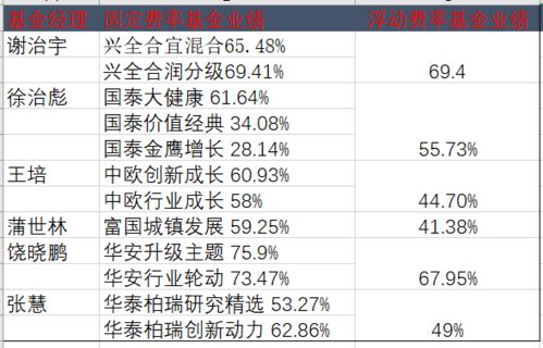 富国基金收益怎么样？富国基金上的哪些产品值得关注？