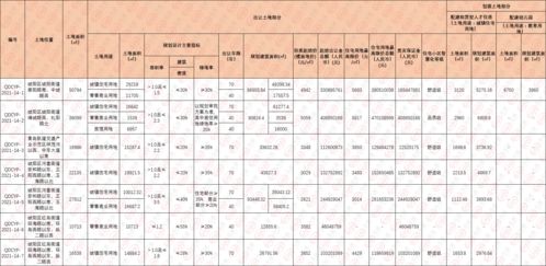 45宗1971亩 起拍总价151.5亿 青岛第三批次集中供地明细曝光