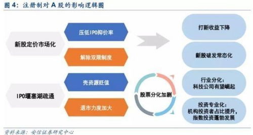 股票注册制推出后什么股受益