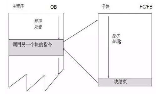 实例说明PLC模块 结构化编程到底强在哪里