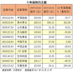 中国石化长期股票。假如说1000元,十年后能赚多少?