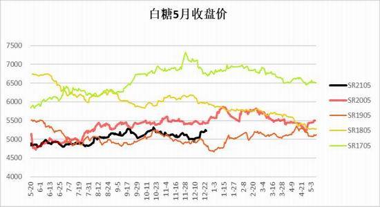 为什么期货白糖比现货便宜500多，而期货棕榈油比现货贵400多，这种现象是为什么？请帮忙解释！