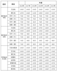 2018年贵州一本分数线？贵州省2018年高考分数线