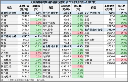 大宗商品包括哪些商品