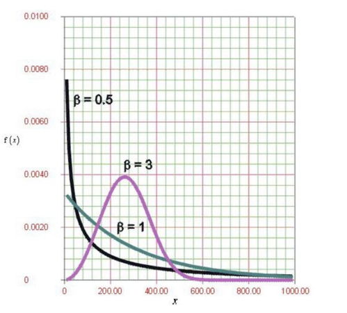 独立同指数分布变量之和服从什么分布