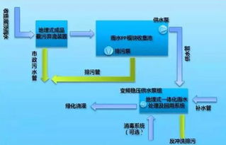 科创停车场系统开发,收集雨水也能赚钱