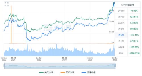 eth为啥一直涨