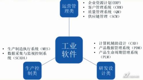 现在工业设计、制造里常用的软件有什么？