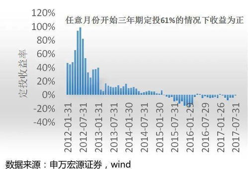 招商保本实盈基金可按月定投1000元，定投三年或五年，估计收益多少。