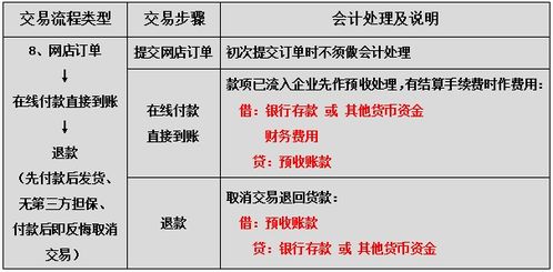 电商会计账务处理不会做 收好这13类常见业务账务处理,轻松搞定