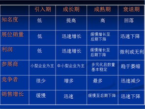 从产品生命周期看会展产品营销策略布局和优化重点 