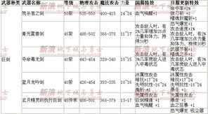 武器属性更改对照表 鬼剑士版