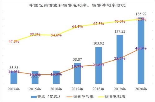 关于销售利润率，销售毛利率的问题