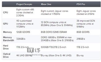 12GB内存 Xbox One 天蝎座 具体性能公布 