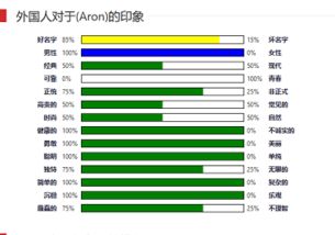 老外眼中好听的英文名 