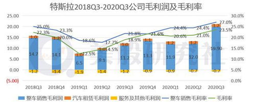 特斯拉 Q3利润同增131 ,交付量13.93万破历史纪录