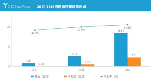 泡泡玛特上半年净利润超过去年全年，库存和周转天数下降