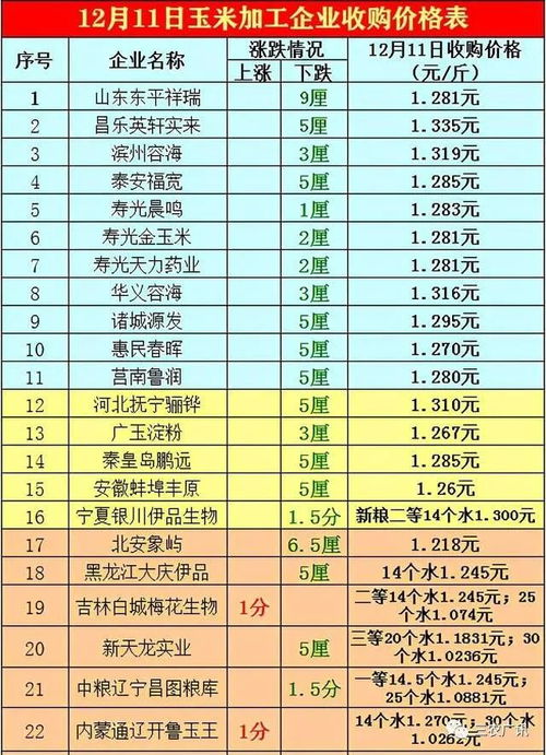 玉米降价价格 国储 玉米 贸易商 网易订阅 