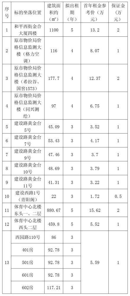 别错过 常德市市直行政事业单位一批闲置不动产招租