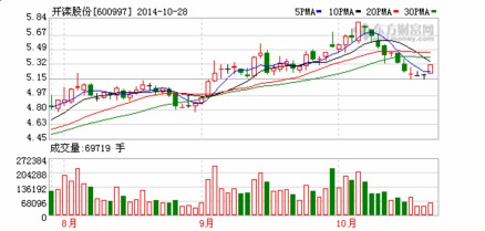 600997 开滦股份