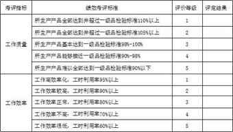 绩效考核指标如何设计要有依据吗