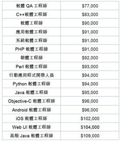 美国技术工程师月薪多少(美国工程师年薪有50万美金吗)