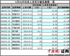 新规出台后，新股上市首日开盘价和发行价有何关联?