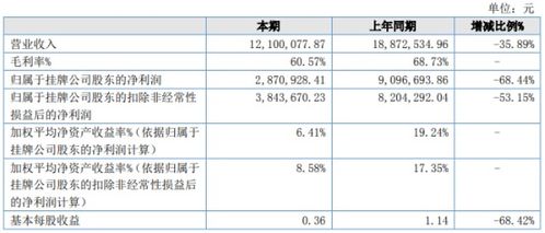 凯赛生物上半年净利同比下滑28%