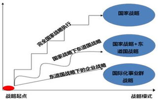 企业国际化战略