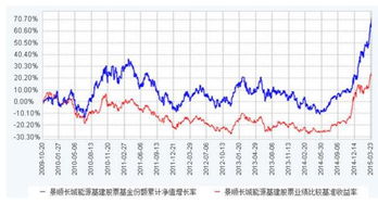 都来谈谈股票和基金到底选择哪个？