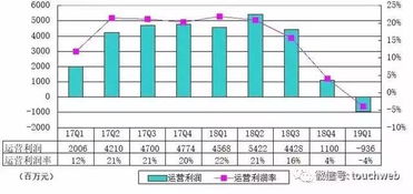 百度一年利润多少