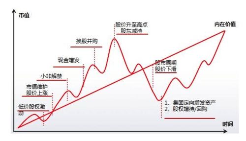 某公司资产增加数倍，其股票市值是不是也跟着增加相应倍数？