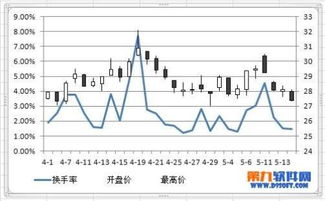 如何为Excel2022股价图添加折线？