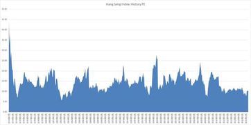 目前恒生指数市盈率全球最低，现在投资恒生指数合适吗？为什么？谢谢