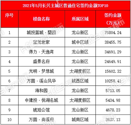 月报 5月长兴楼市 红 字当头,你想知道的数据都在这