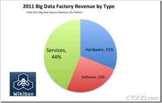5年500亿美元 大数据市场收入排行榜与未来预测分析 